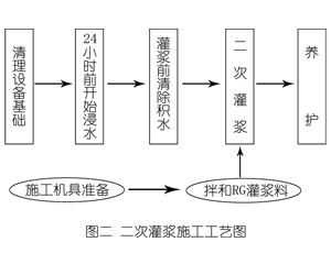 眉县灌浆料施工工艺—文字完整版